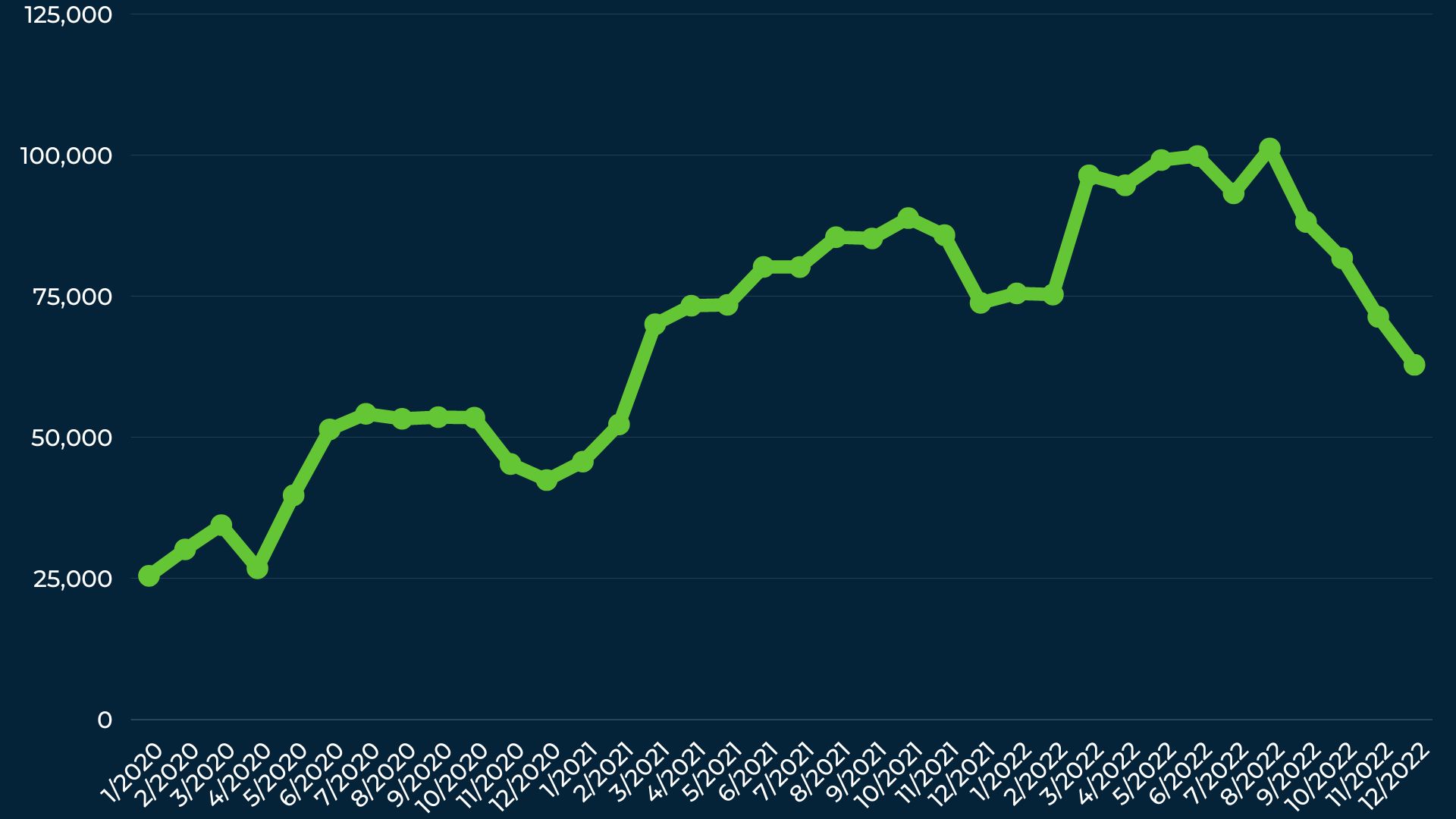 Graph of home inspections in the United States from January 2020 to December 2022