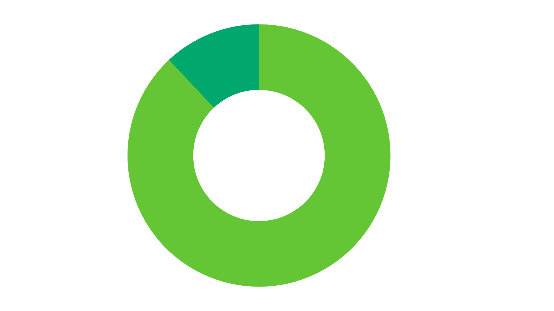 Chart showing attrition of experienced solo home inspectors: 12% are out of business, 88% still in business. 