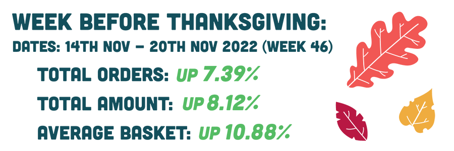 Week before Thanksgiving: Dates 14th Nov - 20th Nov 2022 (week 46) Total Orders: up 7.39%, Total AmountL up 8.12%, Average Basket: up 10.88%