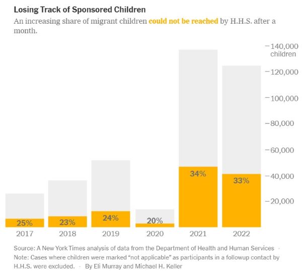 LOSING TRACK OF SPONSORED CHILDREN CHART