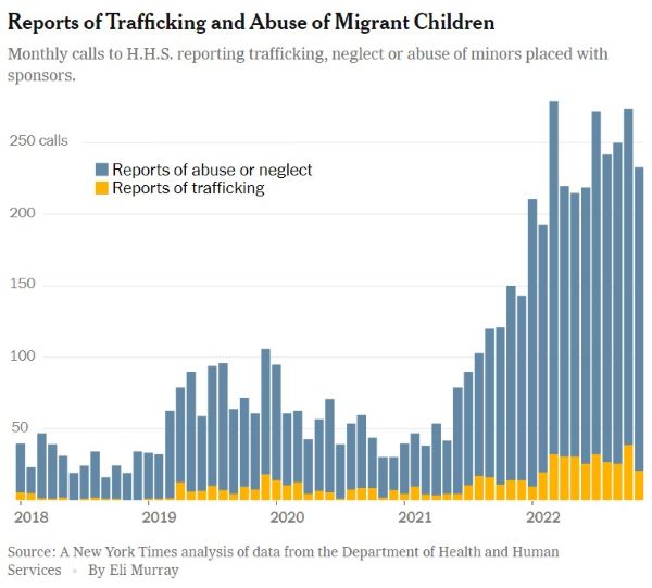 MIGRANT CHILDREN TRAFFICKING CHART