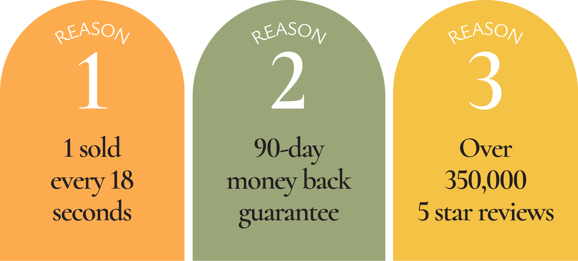 3 reasons to complete your order. Reason 1: 1 sold every 18 seconds. Reason 2: 90-day money back guarantee. Reason 3: Over 350,000 5-star reviews.