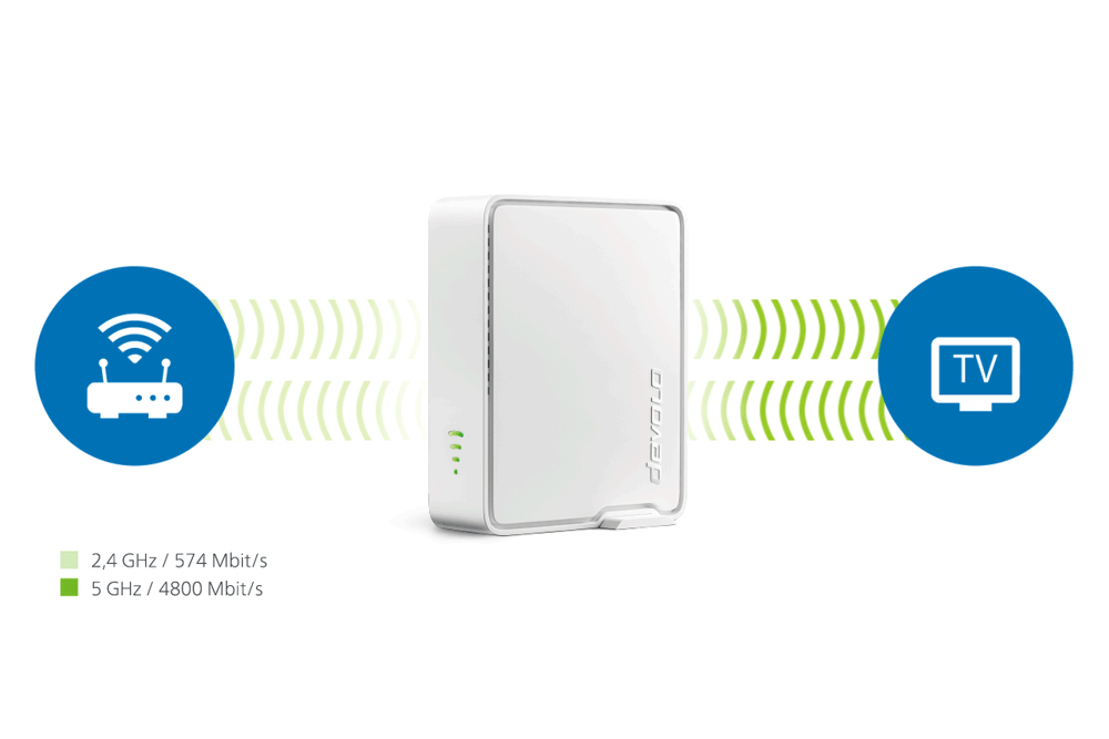 Abbildung: Repeater empfängt Router-Signal und sendet Router-Signal an TV et 