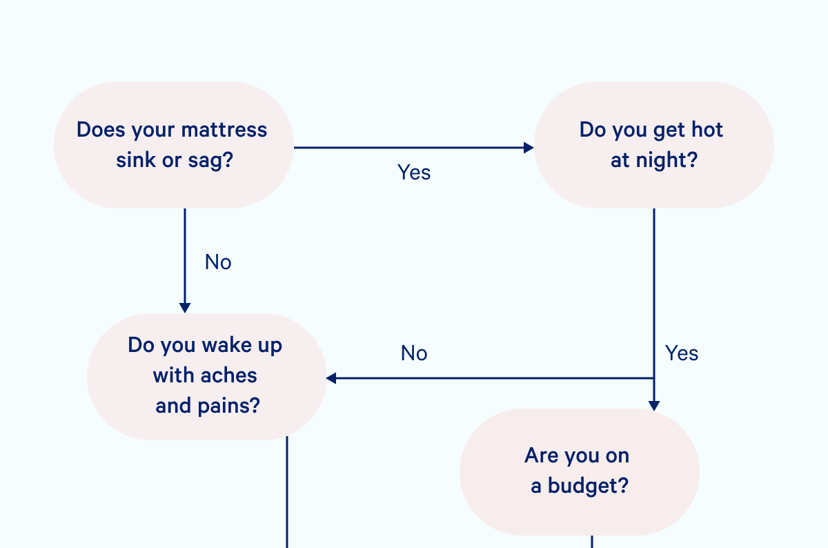 Does your mattress sink or sag? Do you get hot at night? Do you wake up with aches and pains? Are you on a budget?