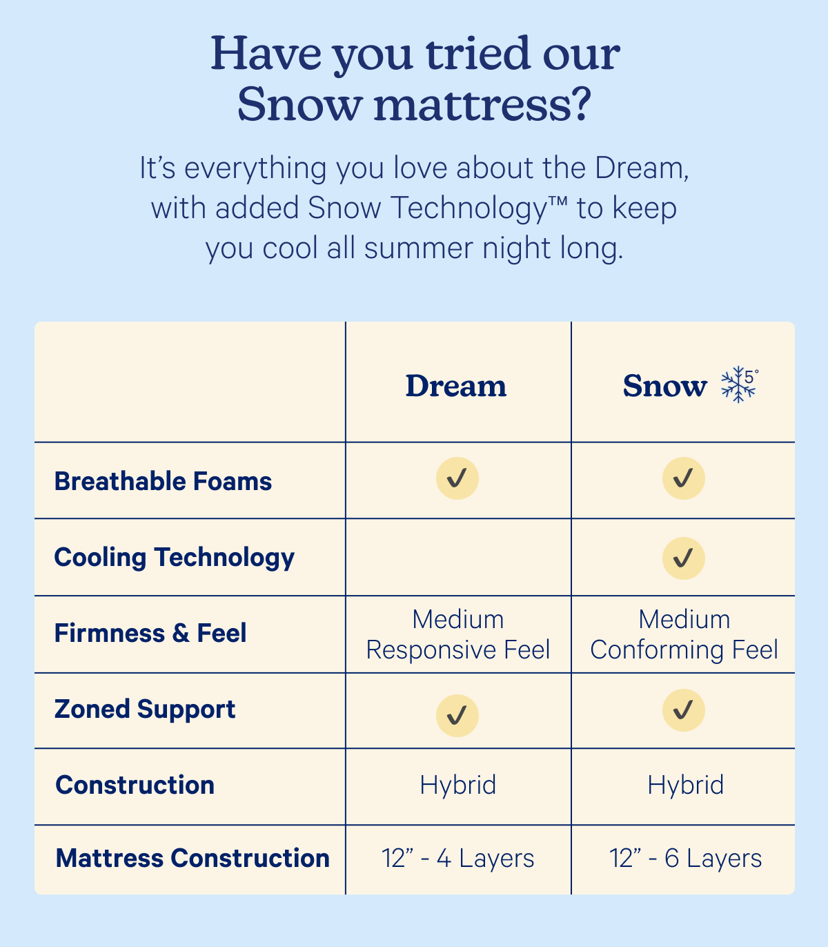 Have you tried our Snow mattress? It’s everything you love about the Dream, with added Snow Technology™ to keep you cool all summer night long.