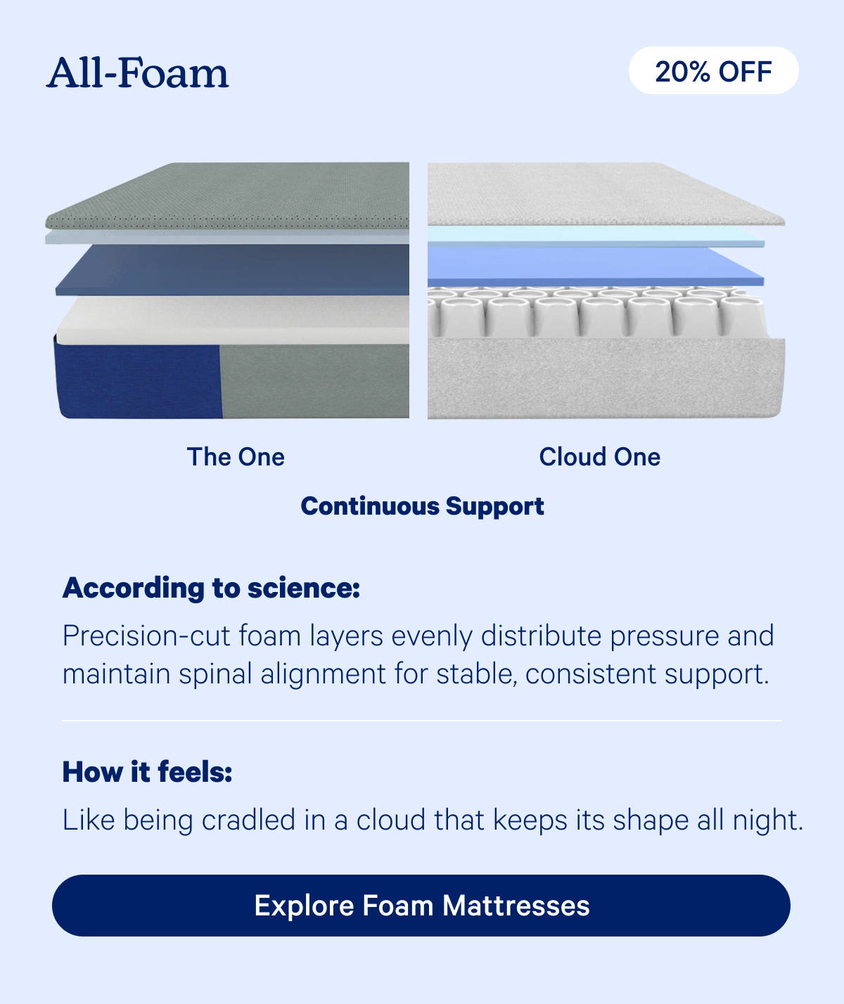 All-Foam Explore Foam Mattresses