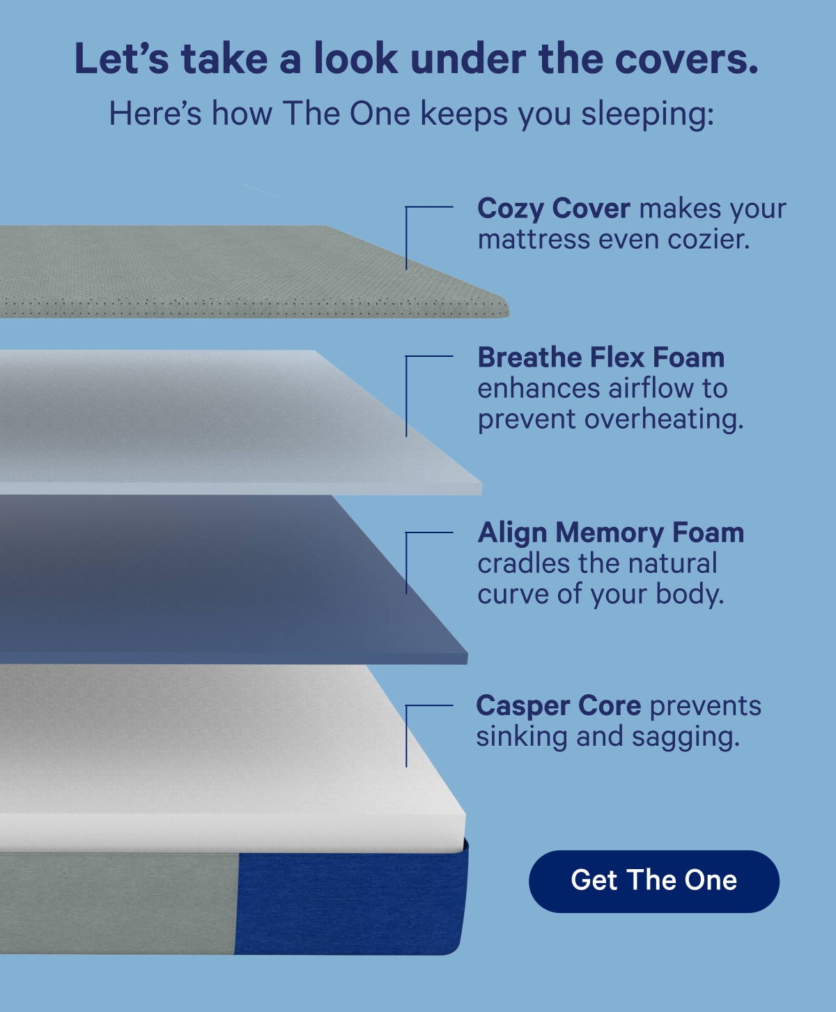 Let's take a look under the covers. Here's how The One keeps you sleeping: Cozy Cover makes your mattress even cozier. Breath Flex Foam enhances airflow to prevent overheating. Align Memory Foam cradles the natural curve of your body. Casper Core prevents sinking and sagging.