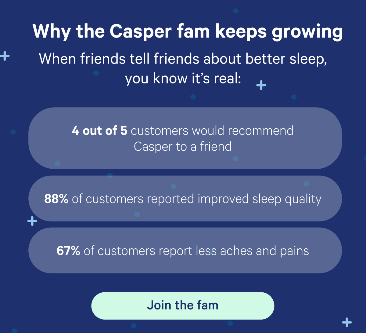 Why the Casper fam keeps growing; When friends tell friends about better sleep, you know it's real: 4 out of 5 customers would recommend Casper to a friend, 88% of customers reported improved sleep quality, 67% of customers report less aches and pains.