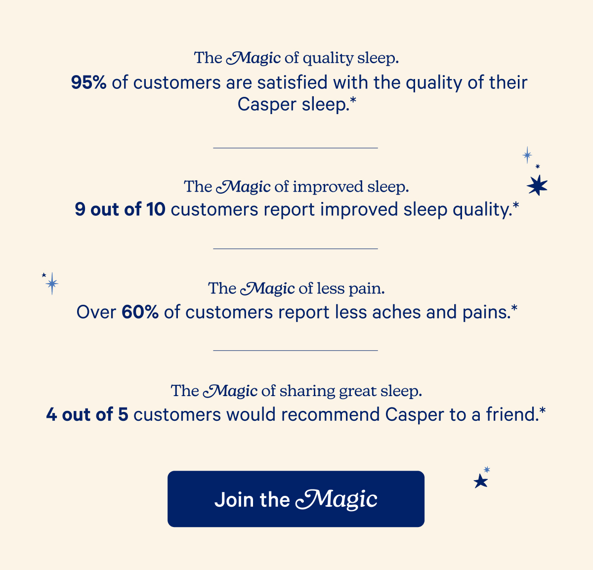 The Magic of quality sleep. 95% of customers are satisfied with the quality of their Casper sleep.*; The Magic of improved sleep. 9 out of 10 customers report improved sleep quality.*; The Magic of less pain. Over 60% of customers report less aches and pains.*; The Magic of sharing great sleep. 4 out of 5 customers would recommend Casper to a friend.*