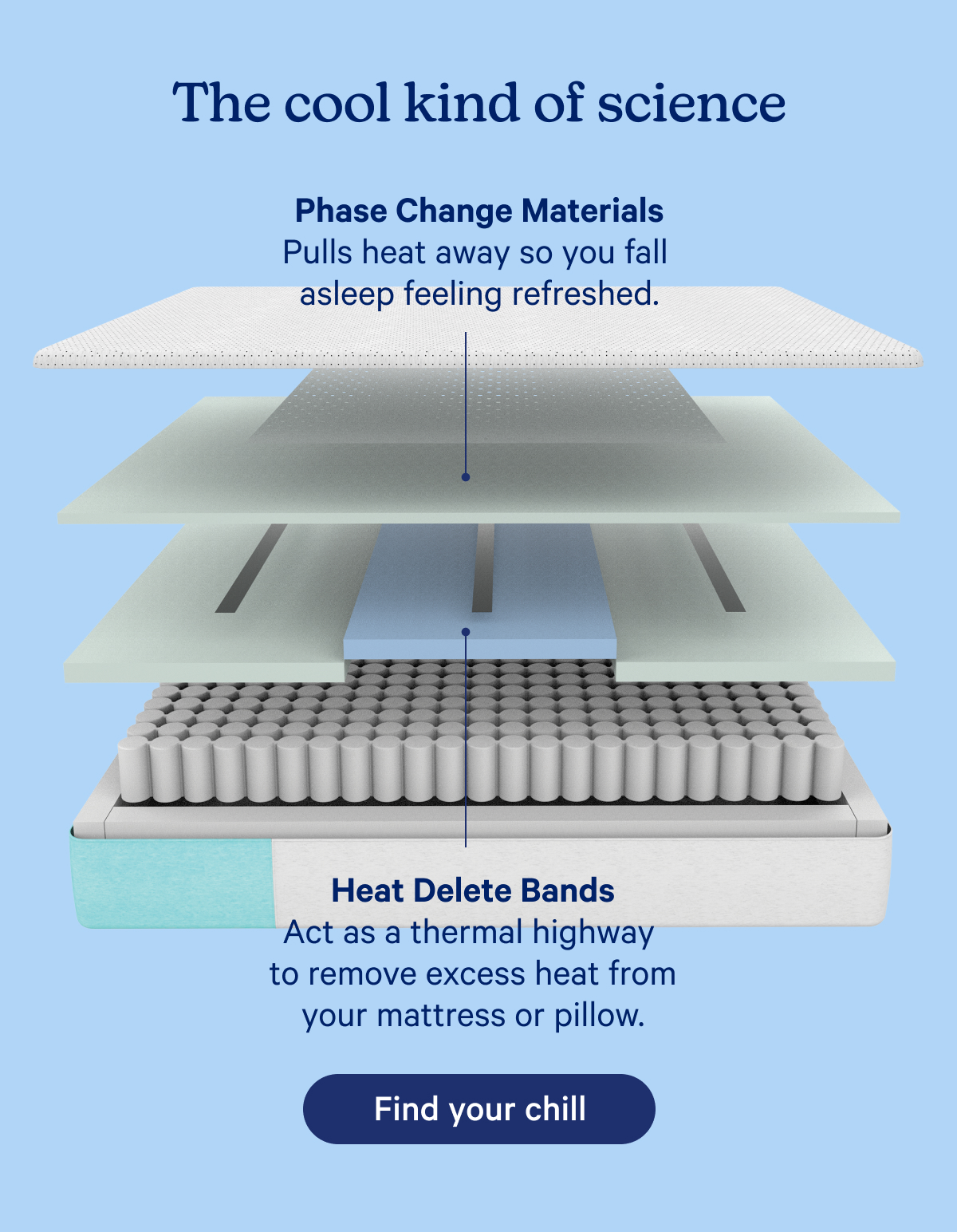 The cool kind of science; Phase Change Materials: Pulls heat away so you fall asleep feeling refreshed. Heat Delete Bands: Act as a thermal highway to remove excess heat from your mattress or pillow.