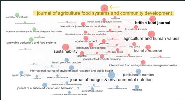 Bibliometric coupling of journals with publications on the topic of farmers' markets (FMs) based on the results of a bibliometric review on FMs between 1955 and 2022. Note: The red cluster indicates journals addressing the agriculture and food aspects of FMs, the blue cluster indicates journals addressing nutritional and health topics, and the green cluster indicates journals that focus on rural and regional topics, and renewable agriculture.