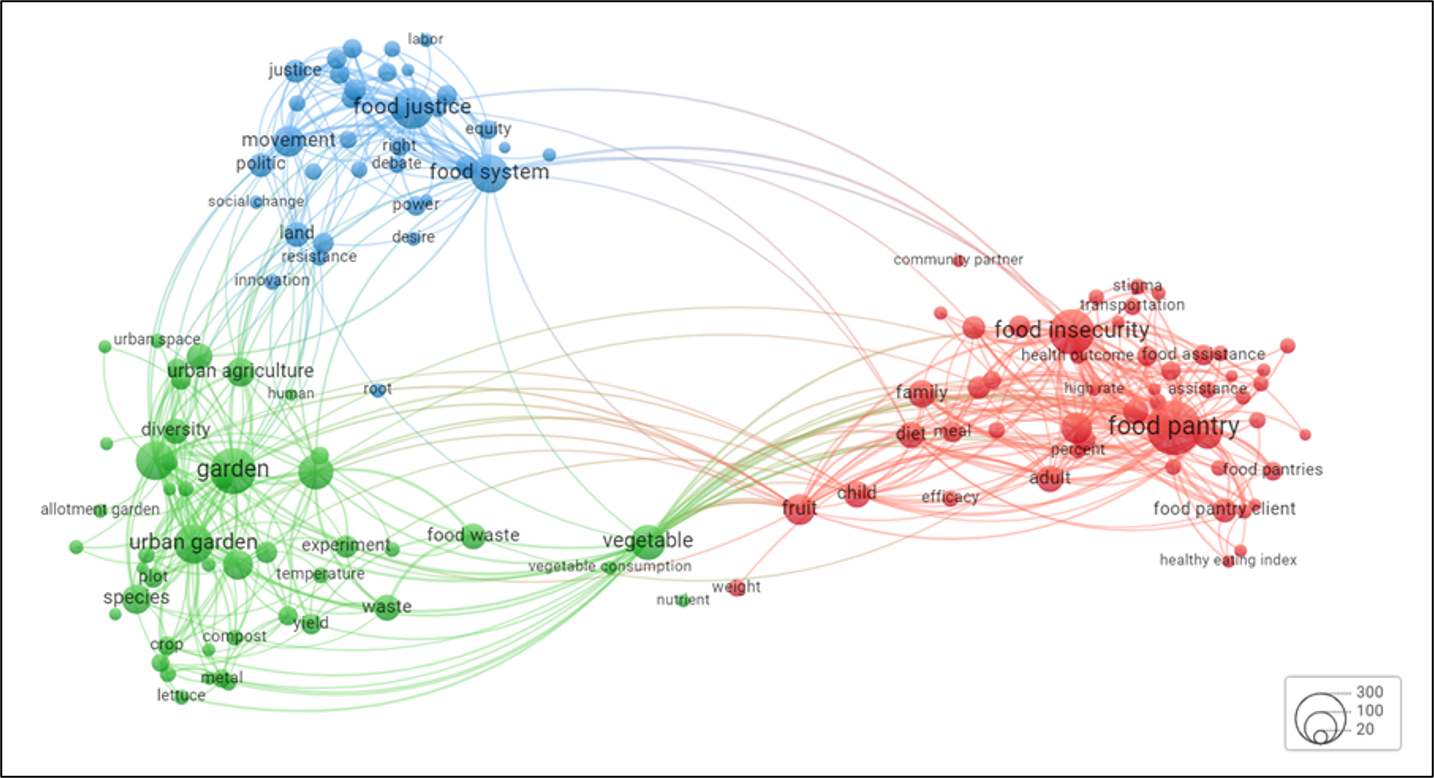 Figure 2 from the article: Visualization of Key Terms in Existing Literature on Food Justice, Food Pantries, and Urban Gardening, from Web of Science and Displayed Using VOS viewer