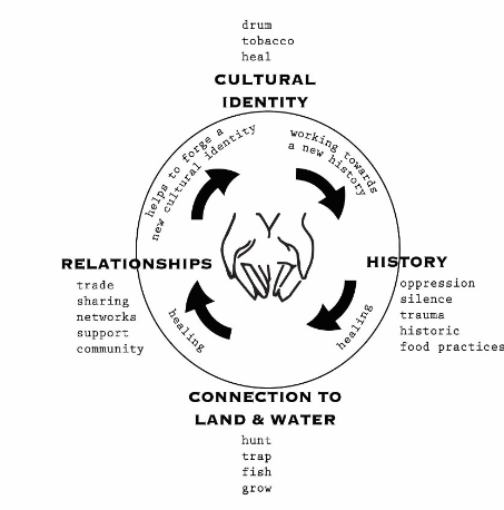 Figure 1 from the article: Elements of Indigenous Food Sovereignty