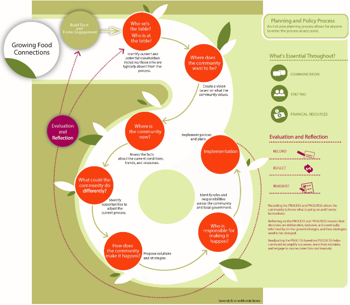 Figure 1 from the article: Inclusive Planning and Policy Processes for Strengthening Community Food Systems