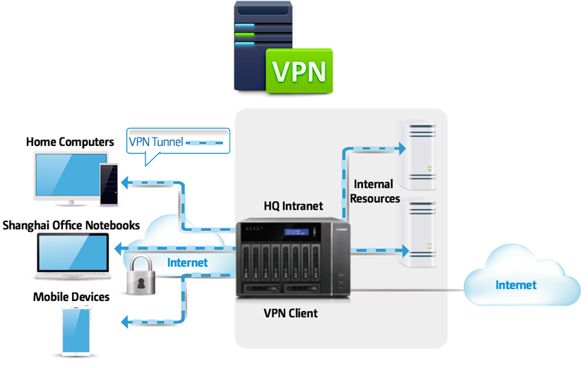 Solución VPN as a Service contra COVID-19