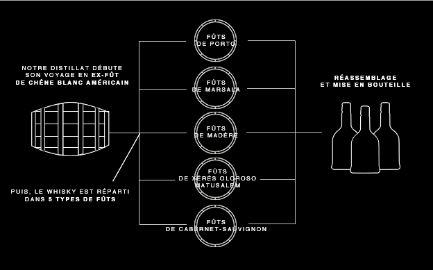 6 fûts différents