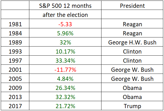 Can the S&P 500 Predict the Presidential Winner? – Aspen Creek Financial