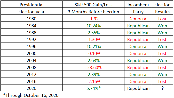 Can The Sandp 500 Predict The Presidential Winner Aspen Creek Financial 