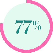 77%