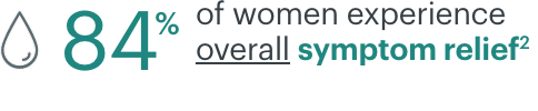 84% of women experience overall symptom relief