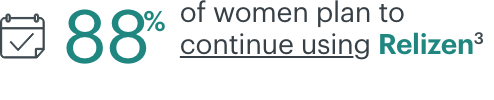 88% of women plan to continue using Relizen