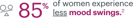 85% of women experience less mood swings