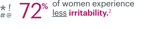 72% of women experience less irritability