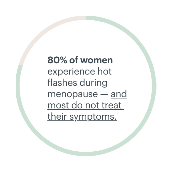 80% of women experience hot flashes during menopause - and most do not treat symptoms.
