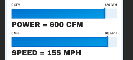 Power = 600 CFM. Speed = 155 MPH