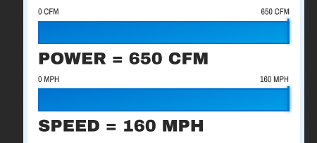 Power = 650 CFM. Speed = 160 MPH