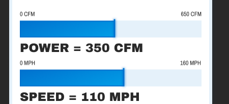 Power = 350 CFM. Speed = 110 MPH