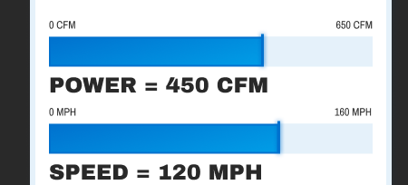 Power = 450 CFM. Speed = 120 MPH