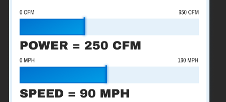 Power = 250 CFM. Speed = 90 MPH