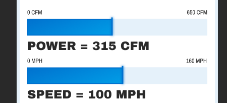 Power = 315 CFM. Speed = 100 MPH