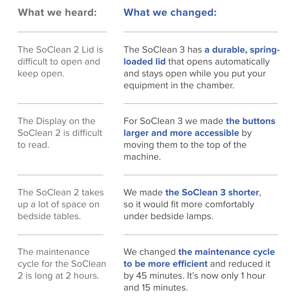 You Shared Your SoClean 2 Experience... We made some small improvements that will make a big difference! Learn more about SoClean 3