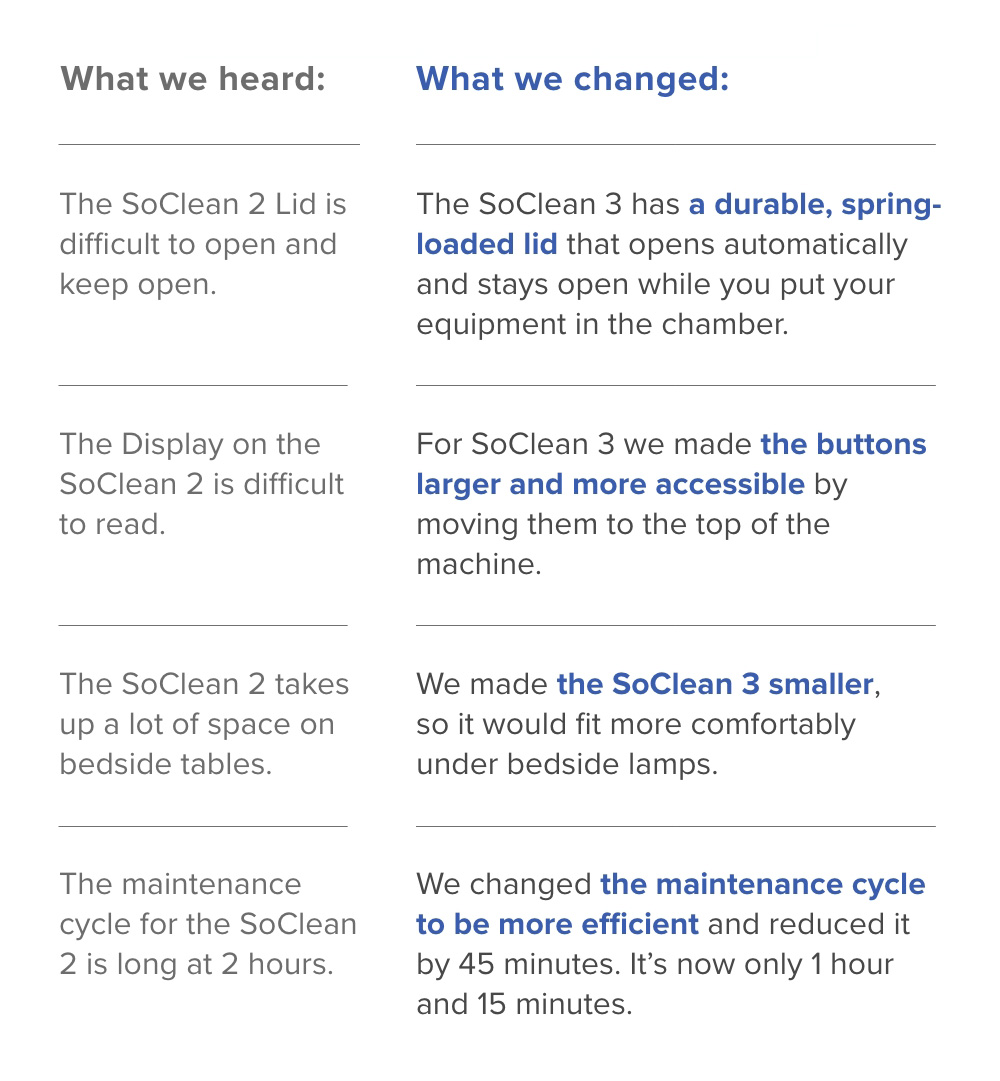 You told us that the SoClean 2 lid was difficult to open and keep open, so we made the SoClean 3 with a durable, spring-loaded lid that opens automatically and stays open while you put your equipment in the chamber. And that's just the beginning! Learn More.