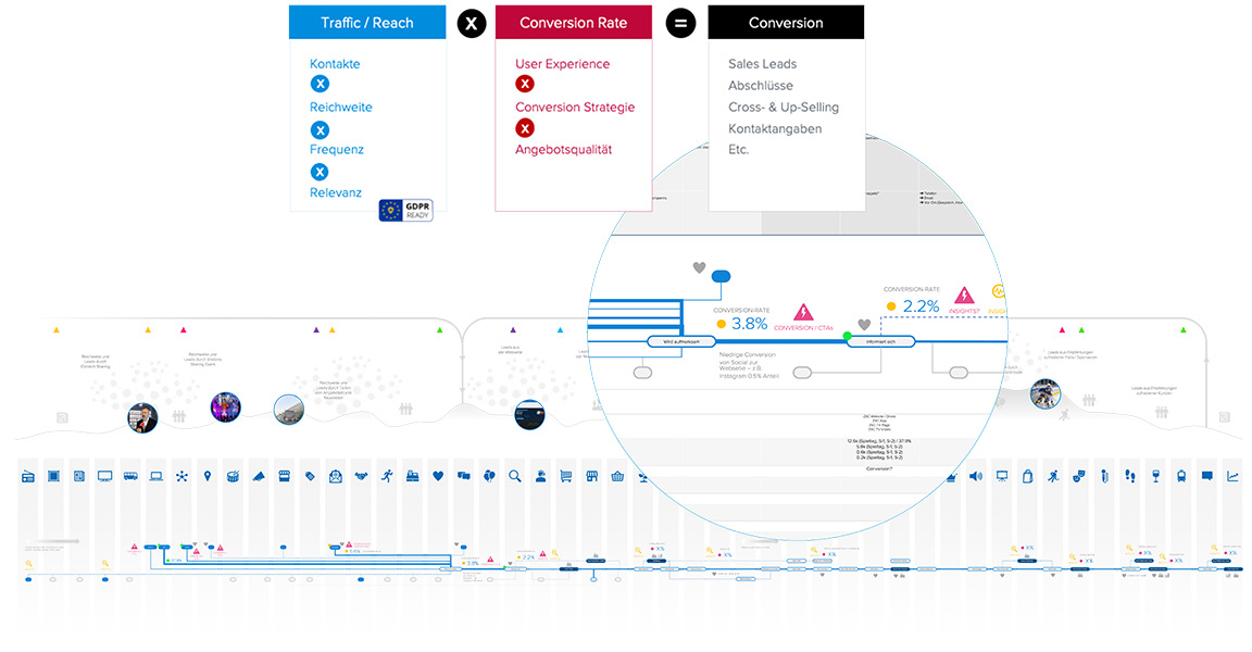 Customer Journey Map - Optimierung der Value Chain