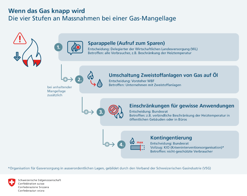 Industrie- und Handelskammer Zentralschweiz IHZ Wirtschaftspolitik Gasmangel