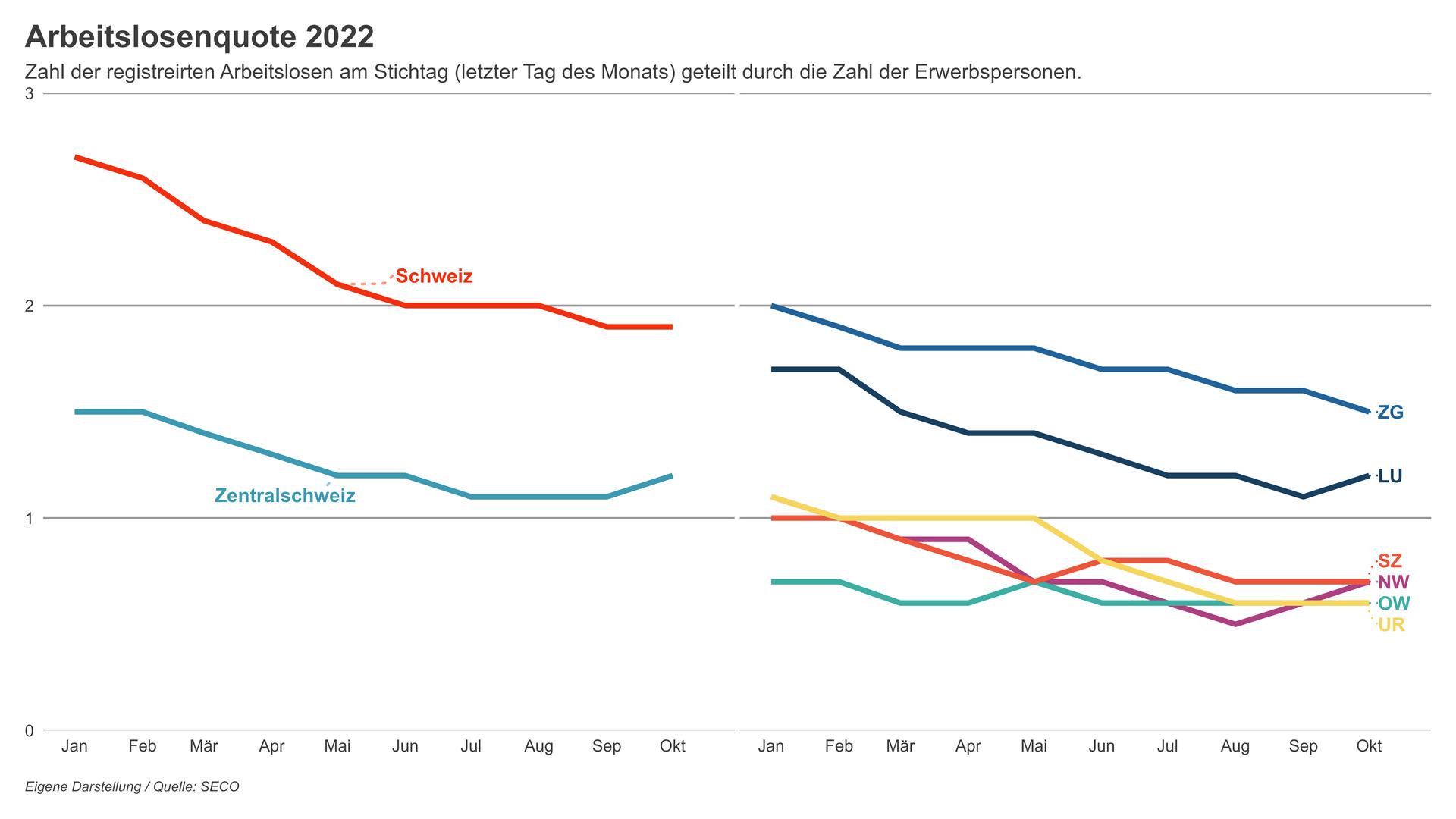 Fachkräftemangel Arbeitslosenquote Arbeitslosigkeit Zentralschweiz