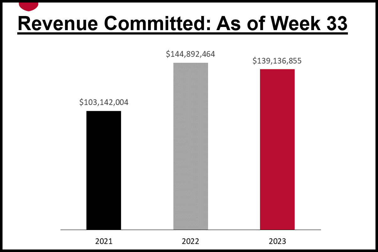 Revenue Committed: As of Week 33