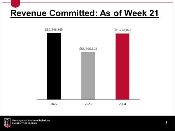 Revenue Committed: As of Week 21