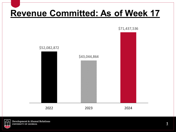 Revenue Committed: As of Week 17