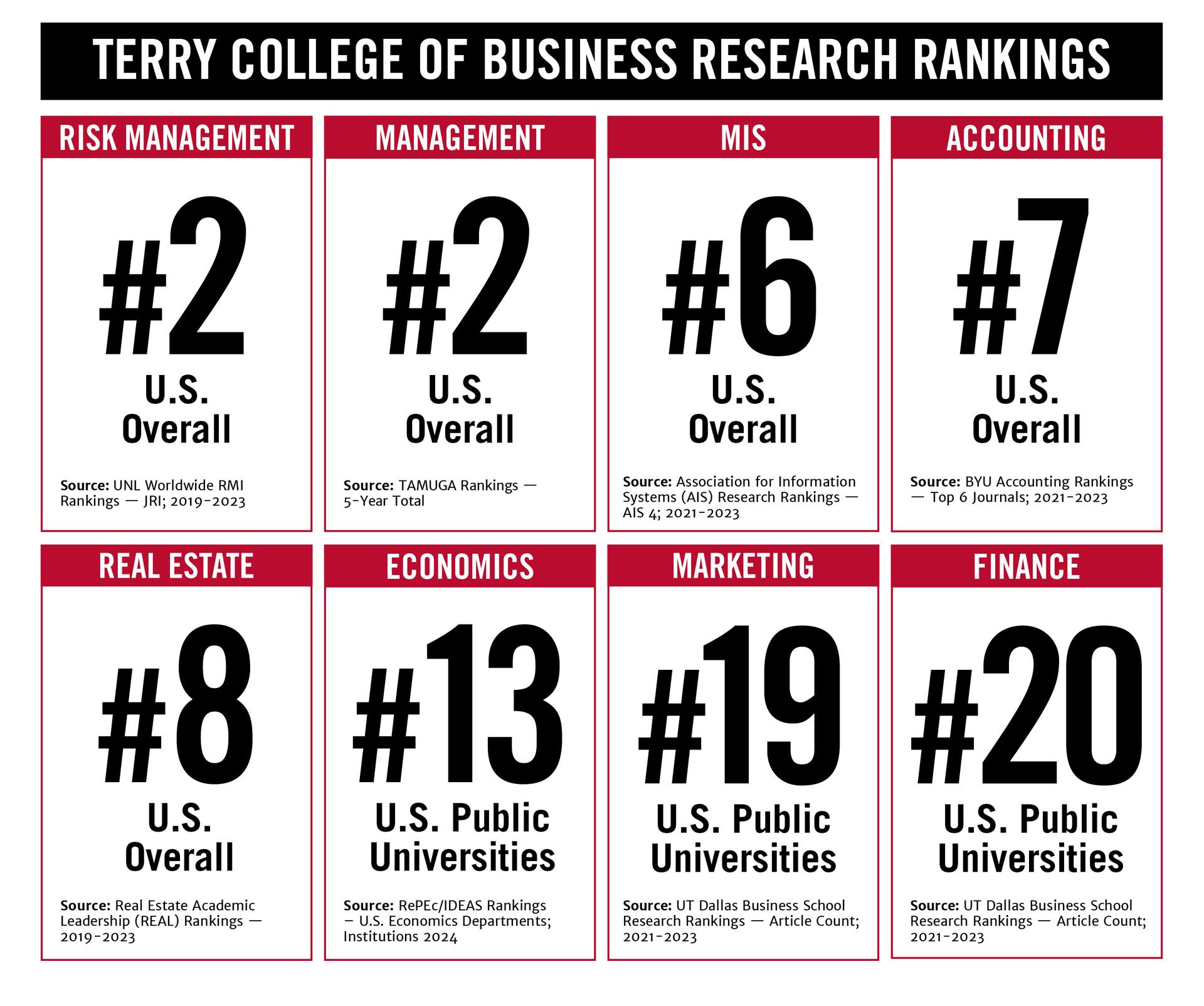 Terry College Of Business research rankings graphic. 