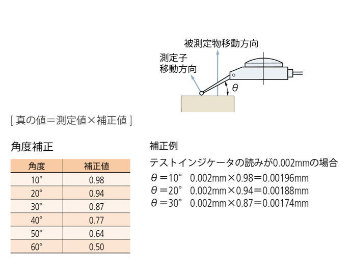 Mitutoyo Knowledge - Test Indicator